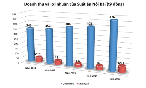Lãi[-]5[-]tỷ[-]đồng[-]mỗi[-]tháng[-]nhờ[-]bán[-]cơm[-]cho[-]Vietnam[-]Airlines,[-]VietJet[-]