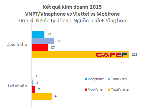 Lợi[-]nhuận[-]cả[-]năm[-]của[-]Vinaphone[-]chỉ[-]bằng[-]lãi[-]của[-]Viettel[-]trong[-]7[-]ngày