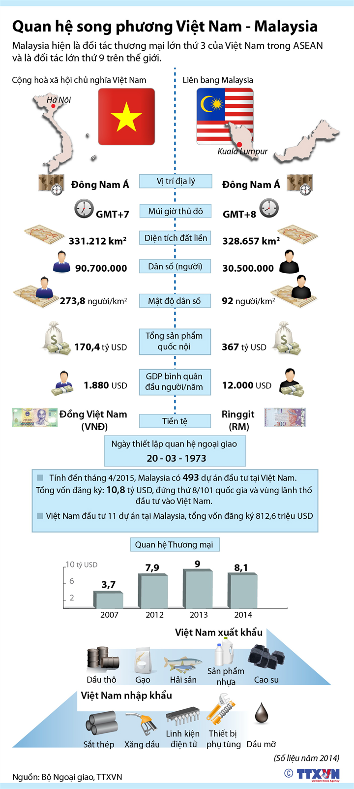 Malaysia[-]hiện[-]là[-]đối[-]tác[-]thương[-]mại[-]lớn[-]thứ[-]3[-]trong[-]ASEAN