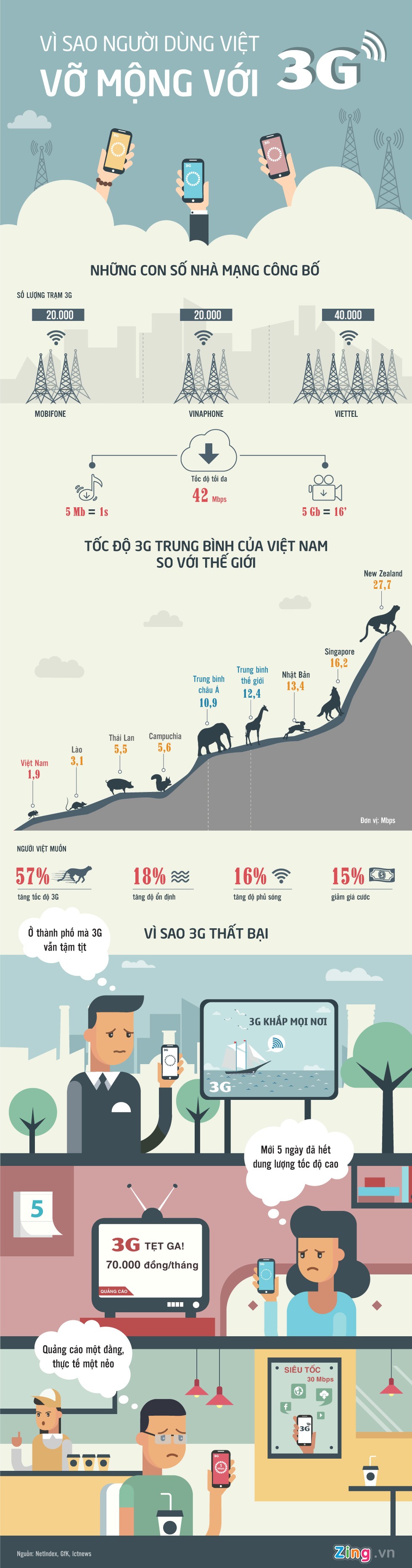 [-]Vì[-]sao[-]người[-]dùng[-]Việt[-]vỡ[-]mộng[-]với[-]3G?