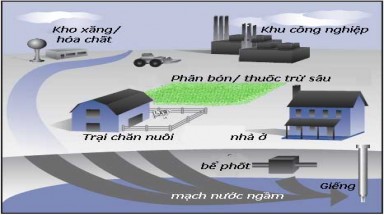 Chất lượng nguồn nước ngầm không đảm bảo