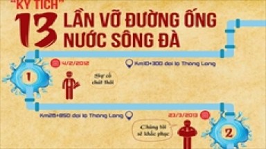  13 lần vỡ ống nước sông Đà, nhân viên kêu ù tai, lãnh đạo hứa