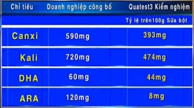 Kiểm nghiệm sữa dê Danlait cho chất lượng vênh nhau